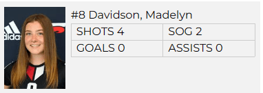 Madelyn's stats for the game:
4 Shots
2 Shots on Goal (one of which was a header shot)