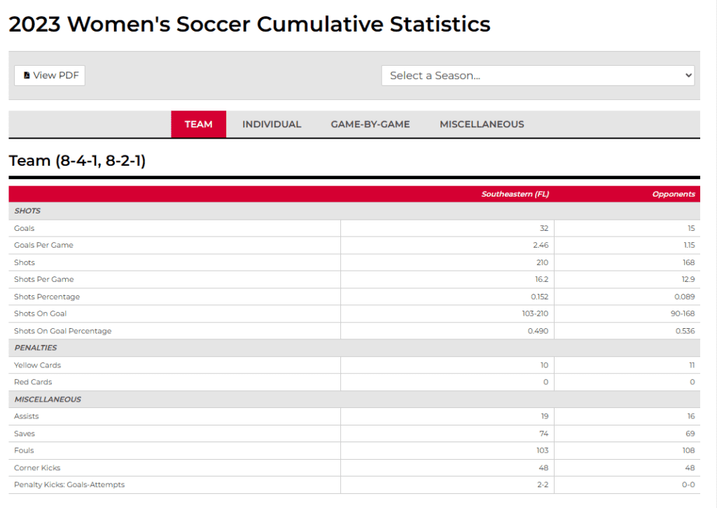2023 Women's Soccer Cumulative Statistics
View PDF

Select a Season...
TEAM
 
INDIVIDUAL
 
GAME-BY-GAME
 
MISCELLANEOUS
Box Score Menu
Team
Team (8-4-1, 8-2-1)
Overall Team Statistics
Statistic	Southeastern (FL)	Opponents
SHOTS
Goals	32	15
Goals Per Game	2.46	1.15
Shots	210	168
Shots Per Game	16.2	12.9
Shots Percentage	0.152	0.089
Shots On Goal	103-210	90-168
Shots On Goal Percentage	0.490	0.536
PENALTIES
Yellow Cards	10	11
Red Cards	0	0
MISCELLANEOUS
Assists	19	16
Saves	74	69
Fouls	103	108
Corner Kicks	48	48
Penalty Kicks: Goals-Attempts	2-2	0-0