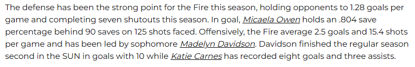The defense has been the strong point for the Fire this season, holding opponents to 1.28 goals per game and completing seven shutouts this season. In goal, Micaela Owen holds an .804 save percentage behind 90 saves on 125 shots faced. Offensively, the Fire average 2.5 goals and 15.4 shots per game and has been led by sophomore Madelyn Davidson. Davidson finished the regular season second in the SUN in goals with 10 while Katie Carnes has recorded eight goals and three assists.