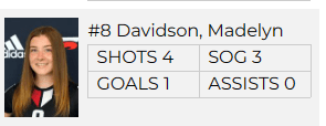 
#8 Davidson, Madelyn
SHOTS 4
SOG 3
GOALS 1
ASSISTS 0