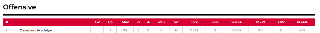 Individual Overall Offensive Statistics
#	Player	GP	GS	MIN	G	A	PTS	SH	SH%	SOG	SOG%	YC-RC	GW	PG-PA
8	
Davidson, Madelyn
1	1	72	2	0	4	6	0.333	3	0.500	0-0	0	0-0